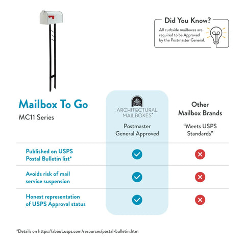 Comparison chart showcasing benefits of the Weather Resistant Steel Mailbox With Post For Outside Use against generic brands.