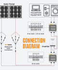Diagram showing connection with Beefy Heavy Duty Solar Y Branch Splitter 3 Way Parallel Connector for solar panels to household equipment.