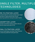 Diagram of Under Sink Water Filter System AP200 layers explaining filtration process with images of filter material.