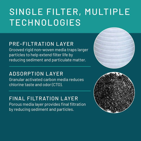 Diagram of Under Sink Water Filter System AP200 layers explaining filtration process with images of filter material.