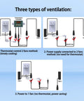 Diagram of three ventilation methods for cooling with fans using a thermostat and power supply, showing connections and components.