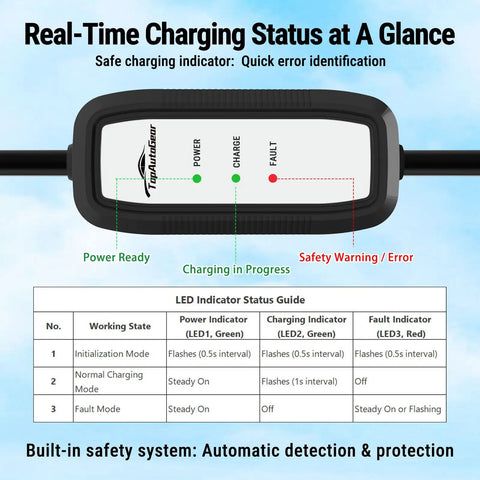 Close-up of Portable Level 1 And Level 2 EV Charger LED display showing charging status and error indicators.