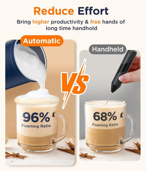 Comparison between No Fuss Electric Automatic Milk Frother and handheld frother; foaming ratio 96% vs 68%.