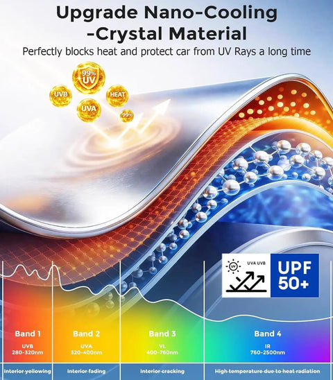 Diagram showing nano-cooling crystal material blocking UV rays for Baby Car Window Shades With UV Block And 99 Percent Sun Protection.