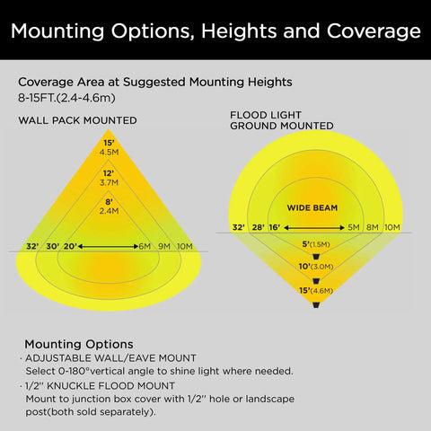 Diagram of mounting options and coverage for 28W LED Flood Light With Remote Control 5 CCT Tunable Outdoor Security Lighting
