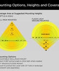Diagram of mounting options and coverage for Beefy LED Outdoor Flood Light With Dusk To Dawn Photocell 45W 5200LM