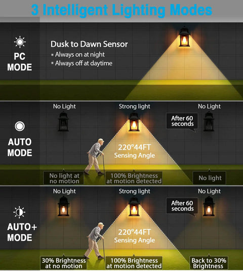 Diagram showing intelligent lighting modes of Outdoor Wall Lantern With Built In GFCI Outlets Waterproof Porch Light With Motion Modes No Fuss Anti Rust Exterior Wall Light For Balcony Dual Power Outlets For Holiday Decor Bulb Not Included