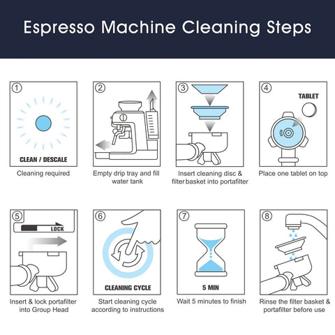 Espresso machine cleaning steps diagram with eight panels illustrating descaling, tablet placement, portafilter, and rinse.