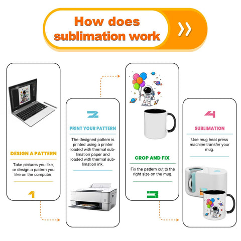 Infographic showing design and sublimation steps for Set Of 9 White Ceramic Sublimation Mugs With Black Inner And Handle.