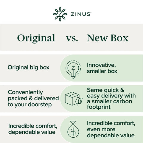 Comparison chart showing Original vs. New Box for Zinus products, highlighting sizes and delivery features.