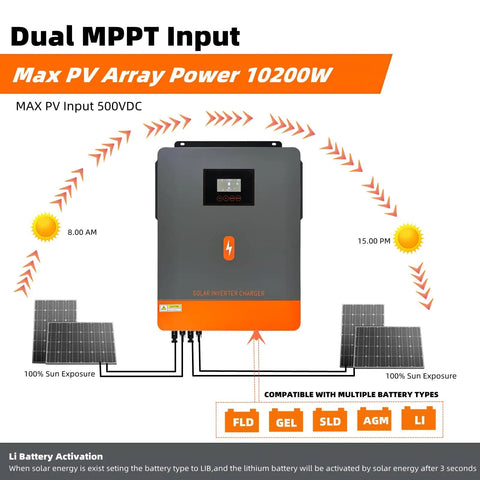 Dual MPPT input diagram of 10200W Solar Inverter for home and off-grid RV use with solar panel connections.