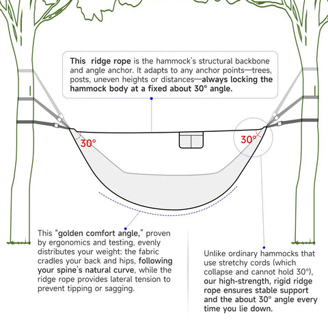 Diagram of the camping hammock with mosquito net and ridge rope for two, showing 30-degree angle suspension.