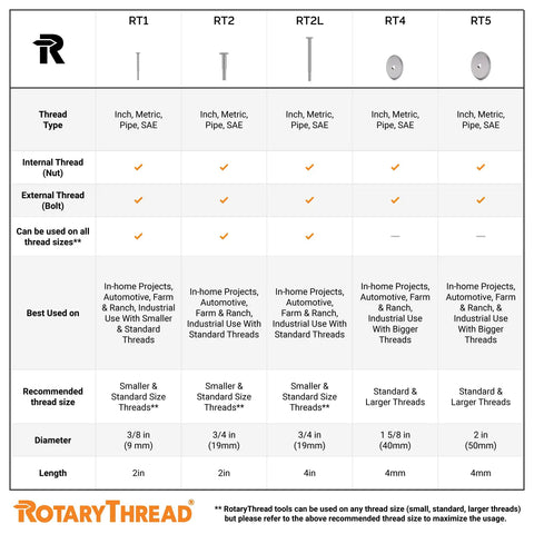 Comparison chart of All-In-One Thread Repair Files Kit For Inch And Metric Threads including RT1, RT2, RT4, RT5 details.