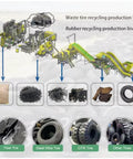 Waste tire recycling production line diagram showing rubber recycling process and output materials. No Nonsense Commercial Dual Rotor Tire Volume Reducer With High Torque Two Shaft Setup For Heavy Duty Shredding And Fast Waste Reduction That Absolutely Knocks It Out Of The Park.