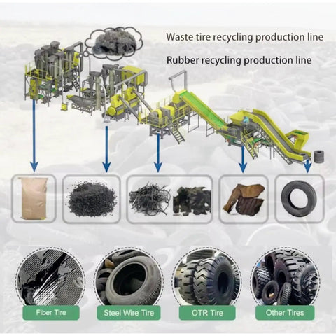 Waste tire recycling production line diagram showing rubber recycling process and output materials. No Nonsense Commercial Dual Rotor Tire Volume Reducer With High Torque Two Shaft Setup For Heavy Duty Shredding And Fast Waste Reduction That Absolutely Knocks It Out Of The Park.