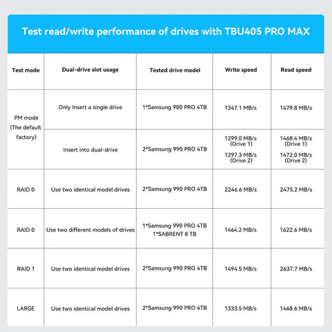 Test read/write performance chart for Game Changer Dual Bay NVMe SSD Enclosure Dock with Thunderbolt 4, showing speeds.