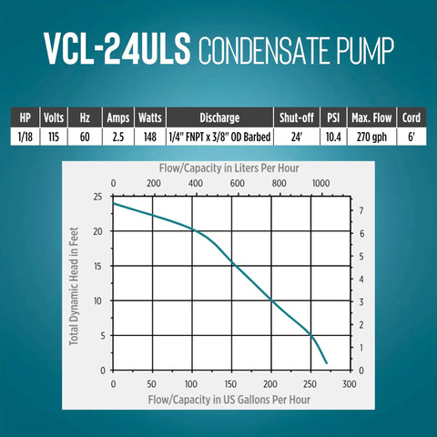 Graph showing flow rate for Heavy Duty Condensate Removal Pump With 1 Gallon Tank, Automatic Safety Switch, 6 Foot Cord, 115 Volt, 0.0556 HP, 270 GPH, Black