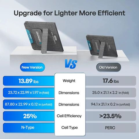 Comparison of new and old 200W Portable Solar Panel Foldable With 25 Percent Efficiency N Type Cells USB A And USB C Output Adjustable Kickstand
