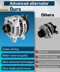 Comparison of advanced alternator, 12V 100A High Output Alternator For 2010 2011 2012 2013 Mazda 3 2.0L L4 OE Replacement Replaces 11342N