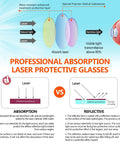 Diagram explaining absorption vs reflective CO2 Laser Safety Goggles 10.6 Micron Reflective Eyewear With OD6 Plus Protection