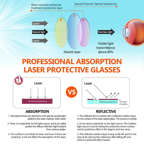 Diagram explaining absorption vs reflective CO2 Laser Safety Goggles 10.6 Micron Reflective Eyewear With OD6 Plus Protection