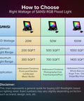Chart showing RGB LED Flood Light 400W Equivalent Outdoor Indoor Color Changing Wall Light wattage and applications