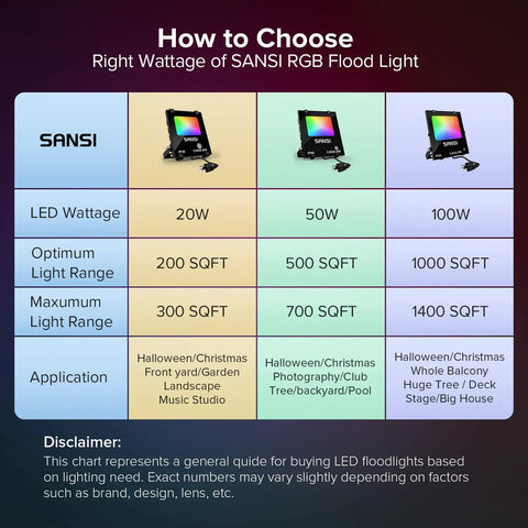 Chart showing RGB LED Flood Light 400W Equivalent Outdoor Indoor Color Changing Wall Light wattage and applications