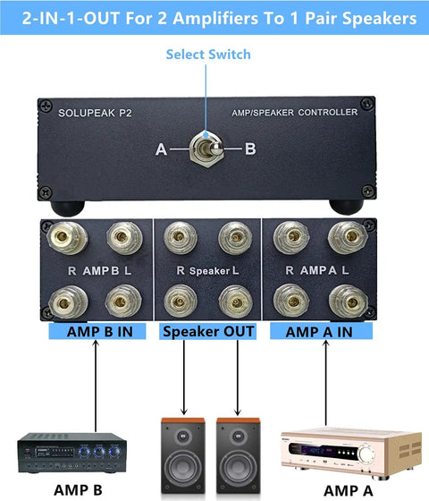 2 In 1 Out Amp And Speaker Switcher for dual amps or dual speakers shown with control buttons and connection ports, labeled A and B.