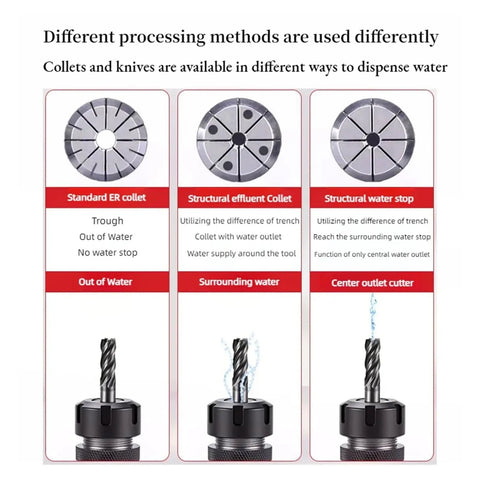 Different processing methods illustrated for collets and knives; displays Standard ER, Structural effluent, and Structural water stop.