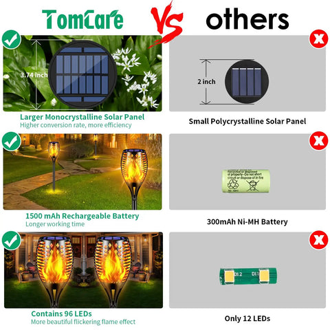 Comparison chart of 43 Inch Solar Flameless LED Torches With Flickering Flame Effect, showcasing solar panel, battery, and LED differences.