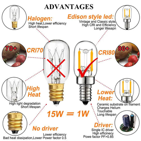 Comparison graphic showing advantages of Edison style LED over halogen, highlighting lower heat, energy efficiency with E12 LED Night Light Bulbs 1W Equal 15W 150 Lumen 2700K Warm Glow For Himalayan Salt Lamps T22 T7 Base 2 Pack Energy Saving Easy Install Cozy Vibe Home Lighting.