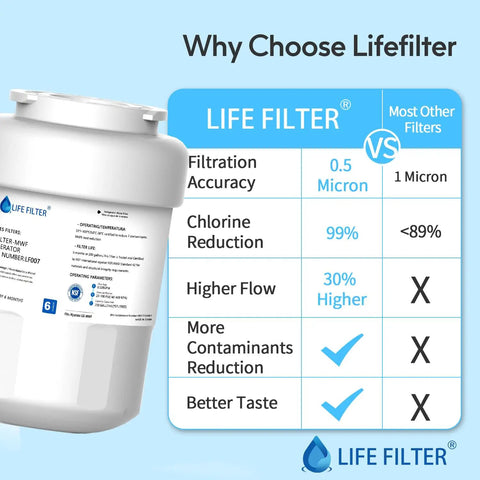 Premium Refrigerator Water Filter Replacement For MWF Series And Compatible Models 3 Pack Made With Food Grade Lead Free And BPA Free Materials displayed with comparison chart highlighting filtration benefits.