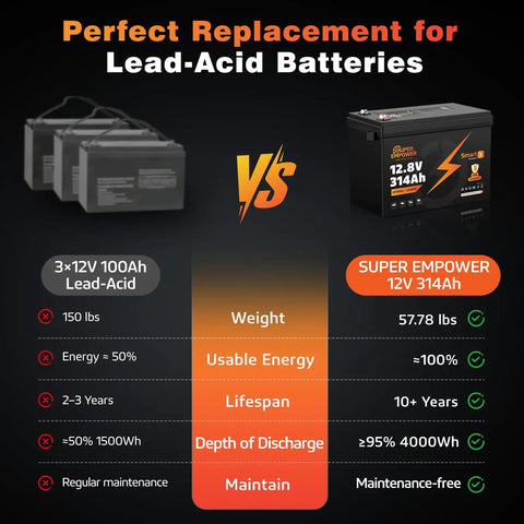 Comparison of Beefy 12.8V LiFePO4 Battery With Bluetooth 200A BMS and lead-acid batteries showing advantages