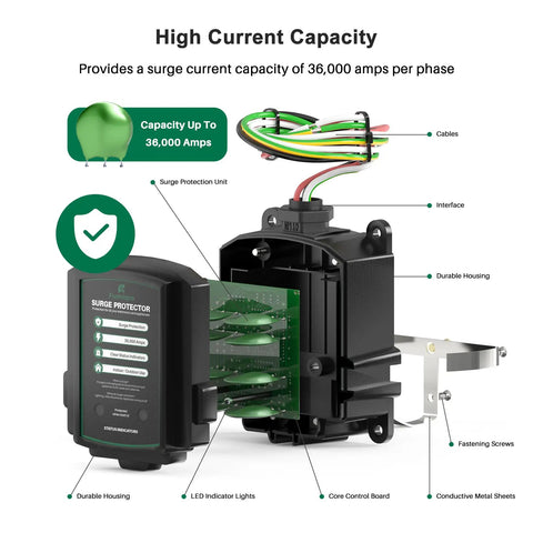 36,000 Amp Whole House Surge Protector For 120/240V, indoor/outdoor use, showing internal components including core control board and casing