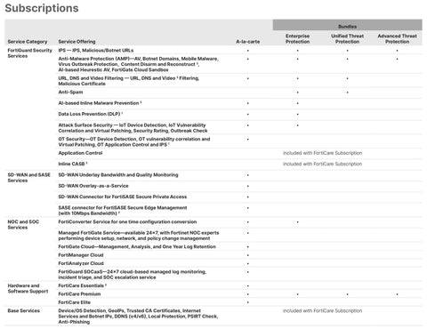Subscriptions table for FortiGuard Security Services, detailing service offerings and bundles such as Enterprise Protection.