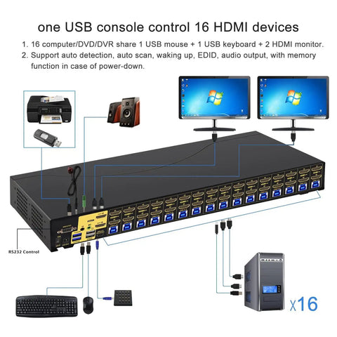 Boss Level Dual Monitor KVM Switch delivering HDMI 4K at 60Hz connects 16 computers, featuring USB ports and dual monitors.