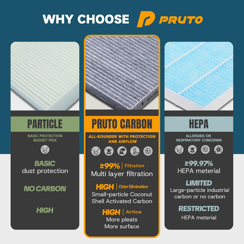 Comparison of three air filters: basic dust, Pruto carbon, HEPA; highlighting filtration and carbon use for air quality.