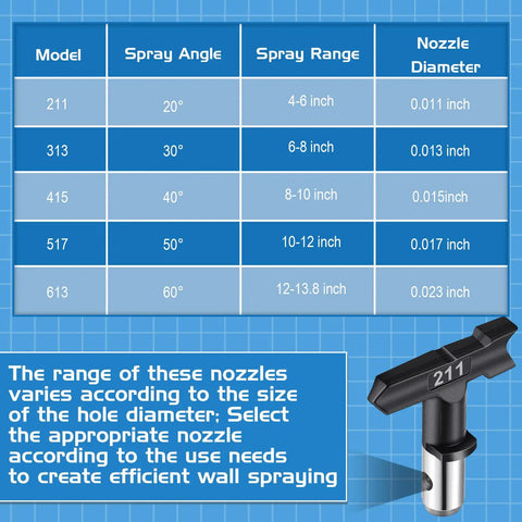 Chart showing spray angles and ranges with nozzle diameter sizes for Airless Paint Sprayer Tool Set extensions and tips.