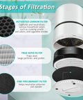 Diagram showing 3 stages of filtration with 2 Pack LV-H132 Replacement Filter For Levoit LV-H132 Air Purifier, 3-in-1 H13 True HEPA Filter.