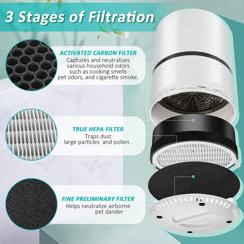 Diagram showing 3 stages of filtration with 2 Pack LV-H132 Replacement Filter For Levoit LV-H132 Air Purifier, 3-in-1 H13 True HEPA Filter.