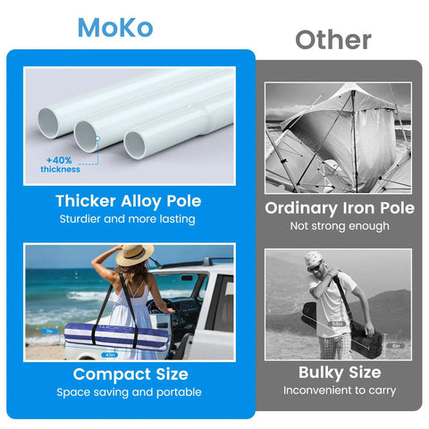 Comparison of 8x8 Beach Cabana With Side Wall Sun Shelter features, showing thicker alloy pole and compact size versus ordinary iron pole.