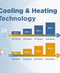 Cooling and heating technology chart for Top Shelf Vertical Cold Plunge Tub Paired With A Beastly 1Hp Chiller Heater Combo.