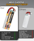 Comparison of Two Pack 4S 14.8V 2200mAh 100C RC LiPo Battery Soft Case With XT60 Plug vs generic battery highlighting quality differences
