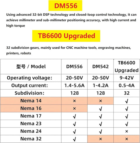 TB6600 Upgraded stepper motor driver; 9-42V input, 0.5-4A output, 32 subdivisions; supports NEMA 14/16/17/23.