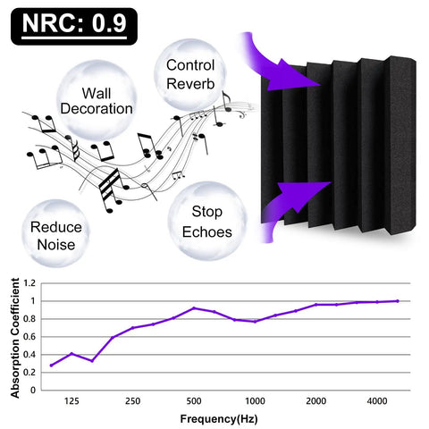 Thick Acoustic Foam Panels Knock Out Room Echoes With Badass Sound Absorption Ideal For Recording Studios And Bass Rooms. NRC 0.9.