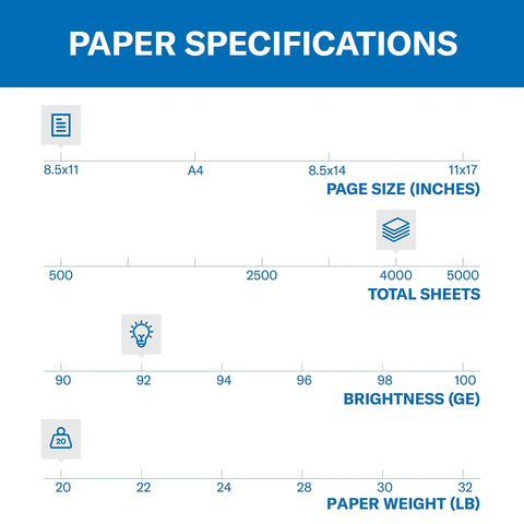 Paper specifications chart showing 8.5x11 inches, 4000 sheets total, 92 brightness, and 20lb weight for Top-Tier Jam-Slaying 8.5X11 Paper 20Lb Copy Sheet Bulk Carton 8 Ream 4000 Sheet Pack 92 Bright White Real Deal Office Staple Made In Usa For Super Crisp Smooth Sailing Prints.