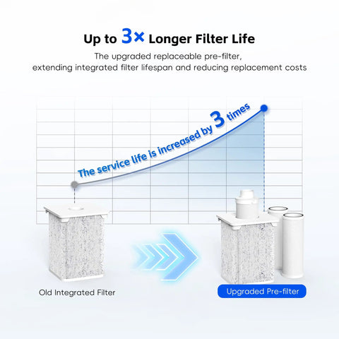 Fume Extractor Filter Set For Compatible Units With HEPA Plus Activated Carbon Five Stage Filtration showing filter life improvement graph.