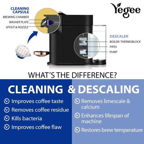 Diagram showing Powerful Vertuo Cleaning Pods And Capsules Cleaner Kit usage in coffee maker highlighting cleaning and descaling paths.
