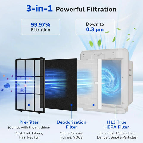3-in-1 Coway Airmega AP-1512HH filter diagram showing pre-filter, deodorization filter, and H13 HEPA filter layers.