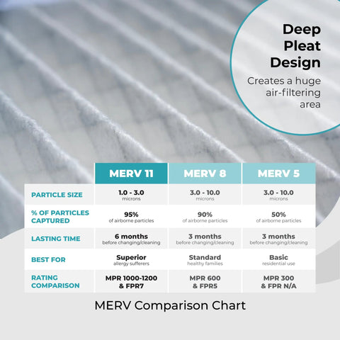 High Performance MERV 11 Air Filter For HVAC AC Furnace 20x25x4, 2 Pack With Cleaning Cloth, comparison chart and deep pleat design